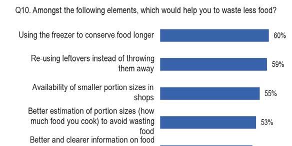 All respondents, except those who said they did not waste any food, were asked what would help them to waste less of the food they buy.