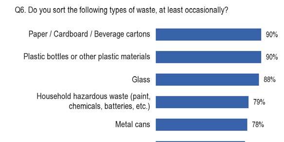 2.2. Waste management 2.2.1. Households waste management practices Roughly nine out of ten respondents sort paper/cardboard/beverage cartons (90%), plastics (90%) and glass (88%).