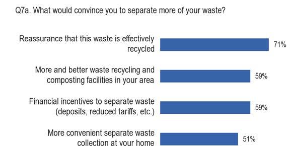 2.2.2. Initiatives that would convince Europeans to separate more waste Seven out of ten respondents (71%) say that reassurance that their waste is effectively recycled would persuade them to