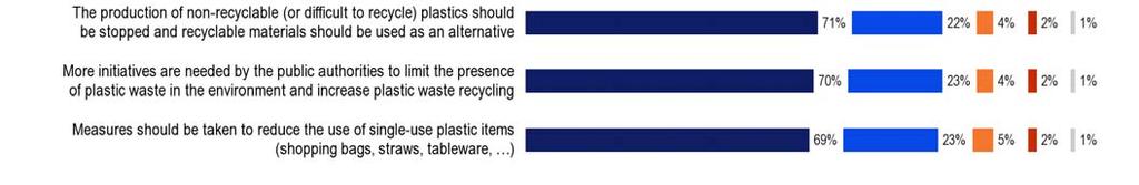 plastic waste: 96% of respondents agree that more initiatives are needed by industry to limit plastic waste and increase recycling,
