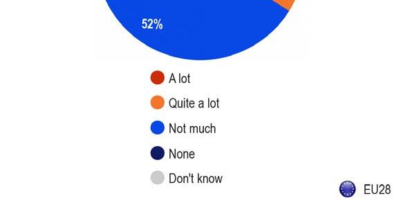 3.2. Presence of litter in respondents area A majority of people (52%) say that there is not much rubbish where they live, while 13% say there is none at all.