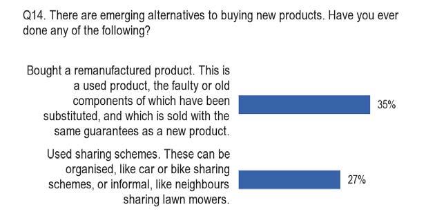 4.2. Emerging alternatives to buying new products 4.2.1.