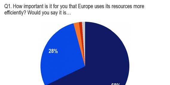 I. EFFICIENT USE OF RESOURCES 1.1. How important is it that Europe uses its resources efficiently?
