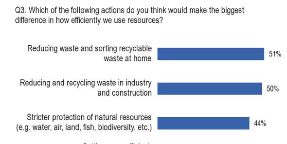 1.3. Actions which would make a difference in how efficiently resources are used A majority of people consider that reducing waste and sorting recyclable waste at home (51%) and in industry and