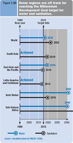 Implications for the Millennium Development Goals In current trends, we will miss the MDG of halving those without access to water by 235 million people.