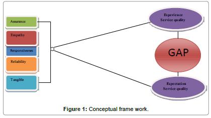 IV. RESEARCH MODEL Source: Business and economic Journal Hypothesis: 1. Ho: There is no gap between perceived and expected service quality with respect to assurance. 2.