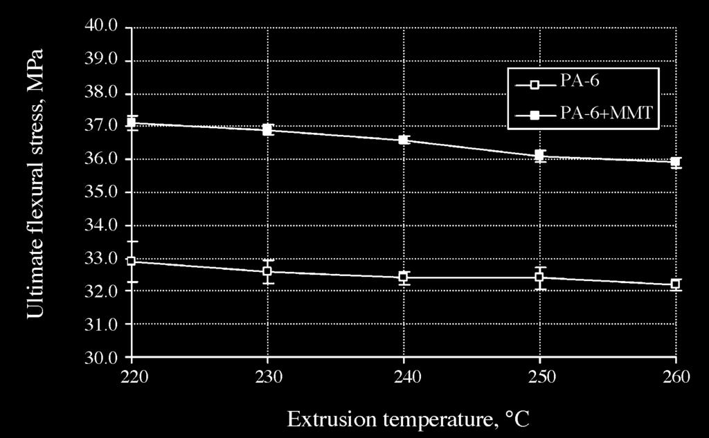 Ultimate flexural stress as a function of extrusion temperature then at the tensile