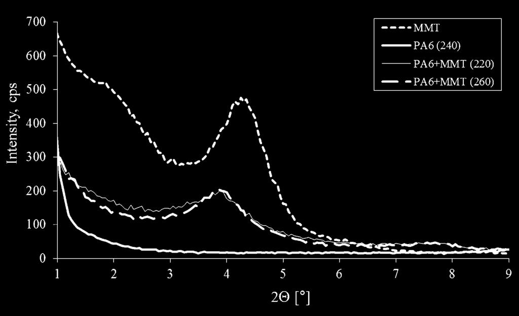 At higher angles, it turned out that the MMT acted as a nucleating agent in the case of the γ-crystalline form of PA 6. The presence of the α phase could also be detected, although in a low amount.
