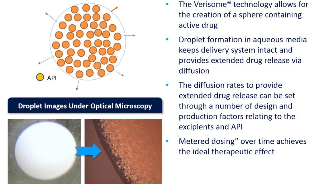 In Preclinical Model Verisome Technology Dexamethasone (Suspension 9%) is Detectable up to 22 Days with Just One Intraocular Injection Verisome technology allows for the creation of a sphere
