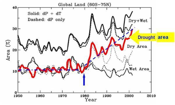 Drought impacted area - Global trend Significant