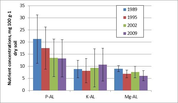 Results, soil O P T I M A L Decrease of P concentrations with time on Tingvoll farm.