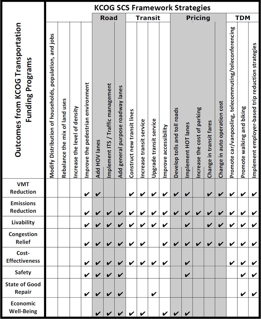 CHAPTER 4 SUSTAINABLE COMMUNITIES STRATEGY Table 4-9 illustrates the consistency between the project selection criteria outcomes from the various Kern COG funding programs with the Kern COG SCS