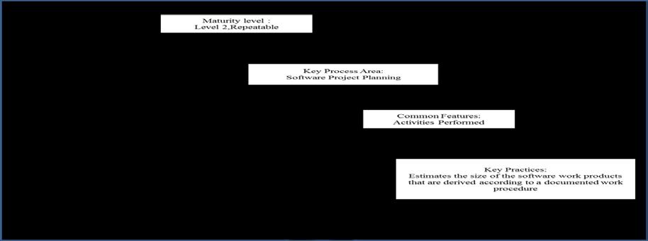 International Journal of Scientific and Research Publications, Volume 6, Issue 5, May 2016 714 Software Product Engineering: this process integrates the software engineering activities to produce