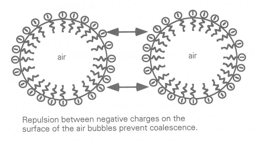 Air Entrainment Repulsion between negative