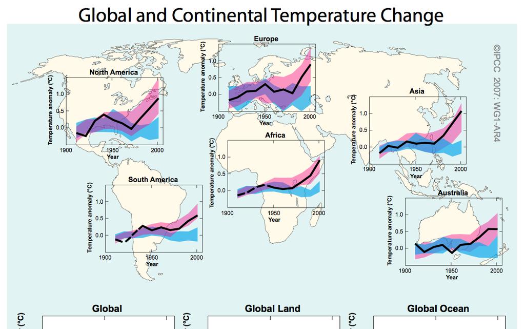 20 th Century Continental Temperatures: Observed &