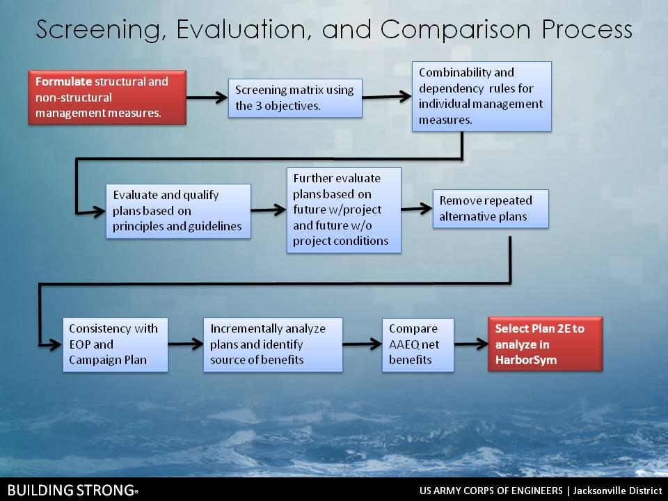 4.5 PLANNING PROCESS Figure 21 shows the planning process from formulation to selection of the Recommended Plan. Figure 21: USACE Planning Process 4.