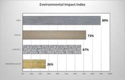 LCA conclusions Preserved wood products have significantly lower impacts than alternatives Wood uses less