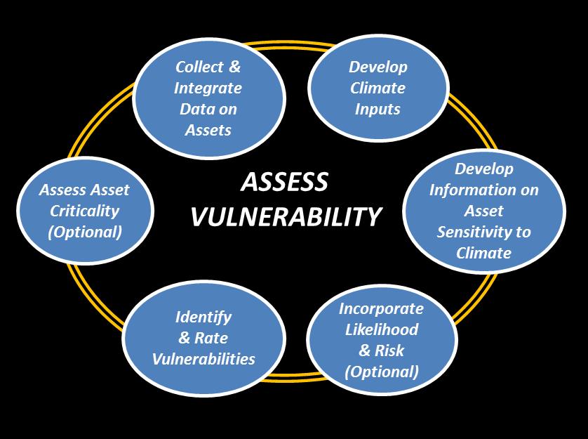 Assessing Vulnerability Assess Vulnerability Develop Climate