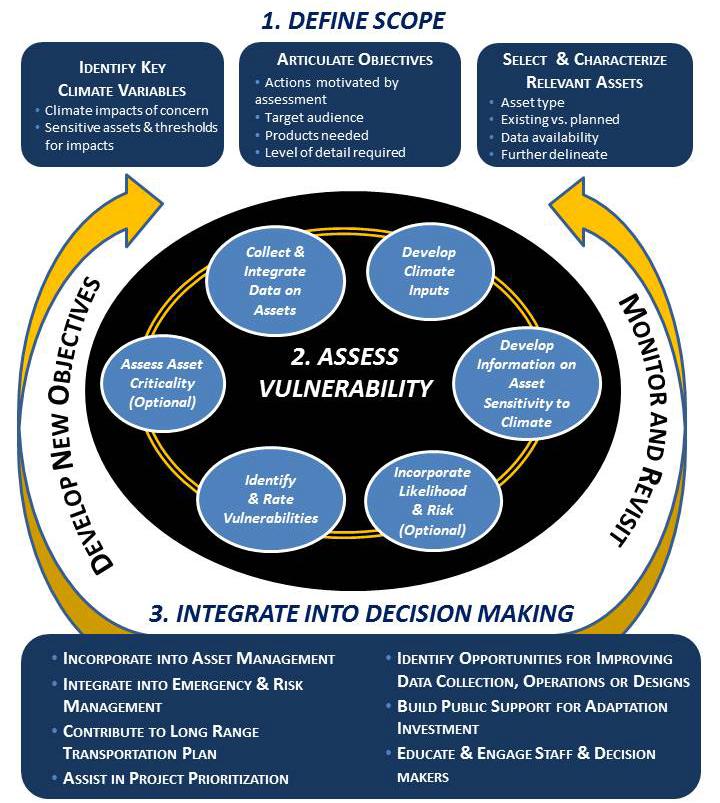 FHWA S CLIMATE CHANGE & EXTREME WEATHER VULNERABILITY ASSESSMENT FRAMEWORK (2012) Define Project Scope Objectives Relevant Assets Climate