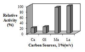 1450 Figure 3: Effect of different temperature on protease production Figure 4: Effect of different agitation speed on protease production 3.1.1. Effect of different carbon and nitrogen sources As shown in Figure 5, B.