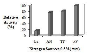 The best organic nitrogen sources observed with a combination of peptone and yeast extract (Figure 6) Figure 5: Effect of different carbon sources (1% w/v) on protease production.