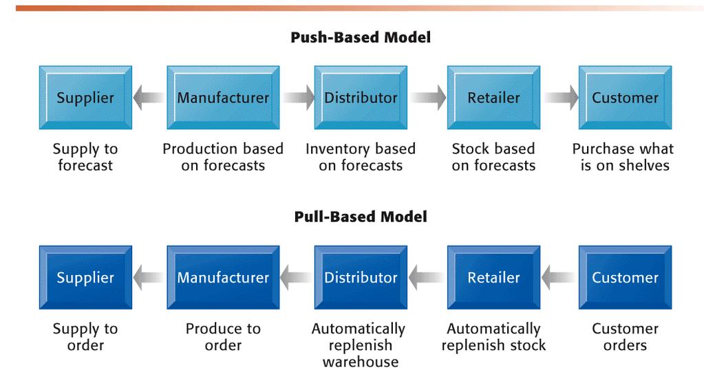 The Supply Network Push- versus Pull-Based Supply Chain Models The difference between push-