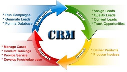 CRM Software Customer Relationship Management (CRM) Software Can range from niche tools to large-scale