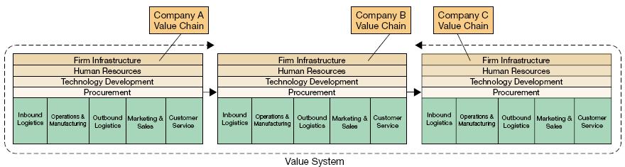 A Business Value System Organizational Focus Moving the product efficiently from supplier to customer Information Logistics Management Distribution Management Upstream flow is information