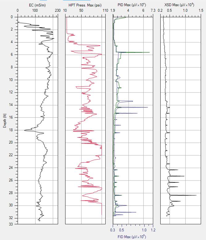 WS19 MiHPT Log The logs presented here were obtained during field testing of the MiHPT probe under development by Geoprobe in 2011.