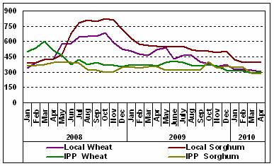 closer to the floor price. Since January 2010, total about 130,314mt of wheat (52% of the planned imports) has been sold.! " #" D.