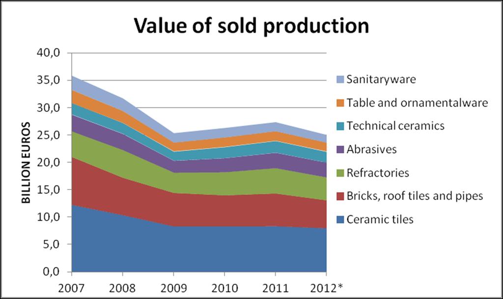 Cerame-Unie production value Data: