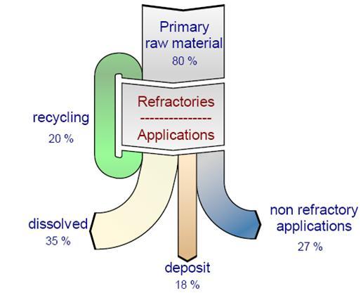 Resource efficiency in the refractory industry Reduction of specific refractory consumption Innovative