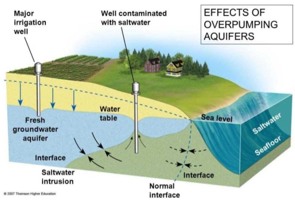 Saltwater Intrusion into Drinking Water Wells 2007 Thompson Higher