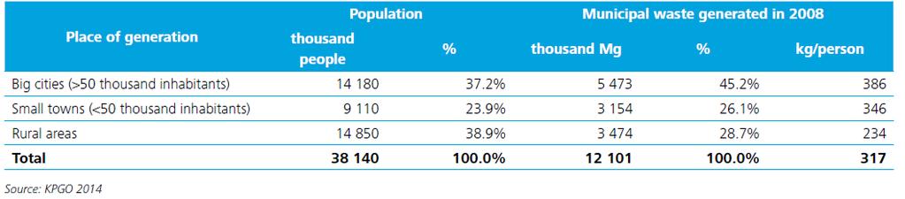 If we compare it with the population of individual regions, we may see that the generation of waste per capita is much higher in cities (370