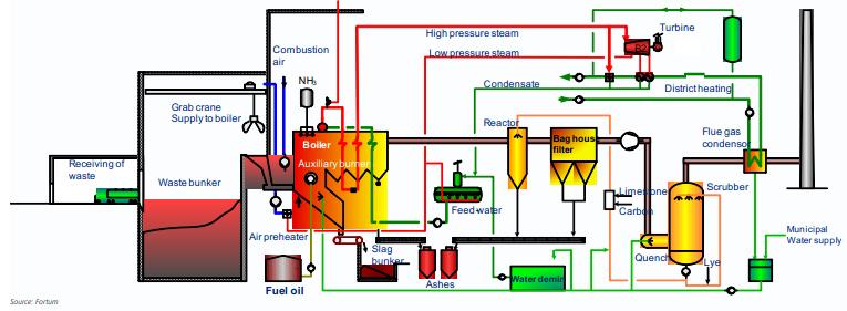 A TECHNICAL DIAGRAM OF A TYPICAL WASTE INCINERATION PLANT The Figure below shows a technical diagram of a typical incineration plant for municipal and industrial