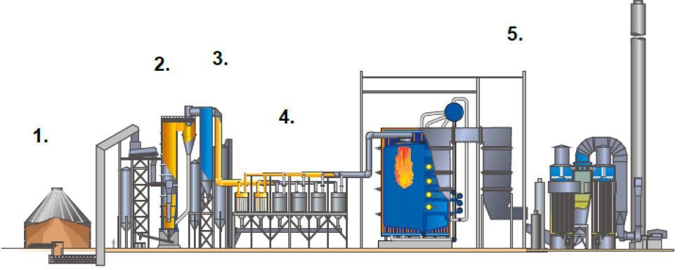 Case 2 SRF gasification + partial syngas cleaning (Valmet) MSW 100% Operating resources SRF Storage Hot syngas η CFB 80% CGE = Gasifier η boiler = (900 C) Gas cooling 80%?