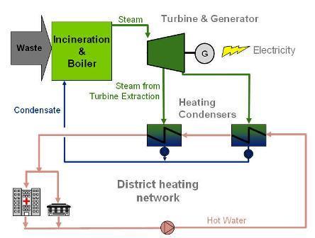 Combined Heat and Power Main Process Combined heat and power with high heat