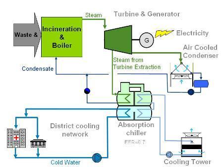 Combined Cold and Power Main Process Combined cold and power with moderate heat demand