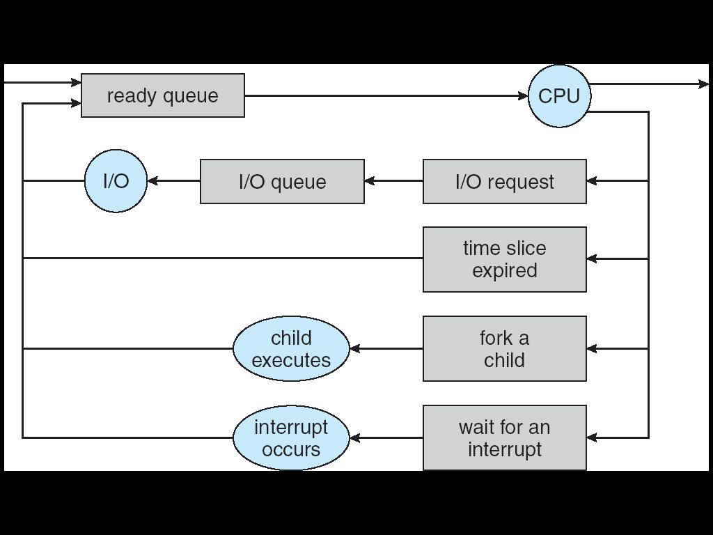 CPU Scheduling Earlier, we talked about the life-cycle of a thread Active threads work their way from Ready queue to Running to various waiting queues.