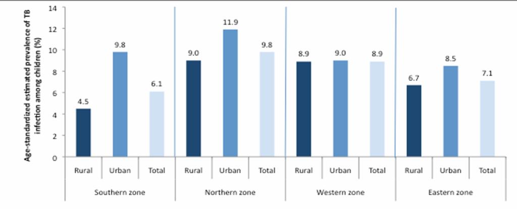 Higher Burden of TB in Urban India SOURCE: CHADHA VK ET AL. (2005).