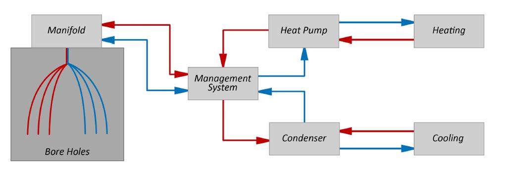 Future Heating Systems Options Option 3 Geothermal Storage & Harvesting System Future Heating Systems Options + Infrastructure for both cooling & heating + Incorporating ammonia refrigeration &