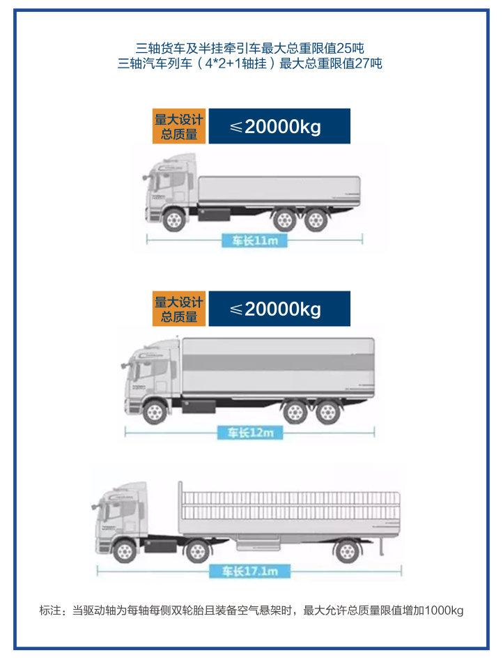 Table 1:Vehicle length limits in GB1589-2016 Figure GVW(tonnes) Vehicle length (m) GVW 3.5 6 3.