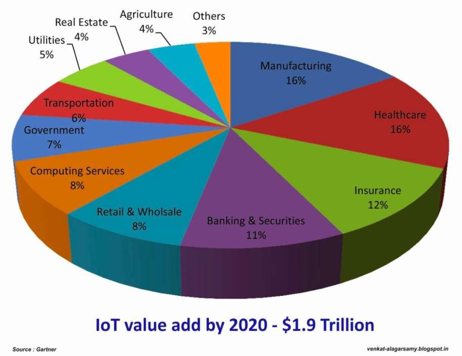Internet of Things IoT: Definition and expected Market Size - by Gartner 76 Billion USD What are Internet of Things?