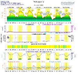 Weather Monitoring / Weather Forecast Modelling imetos