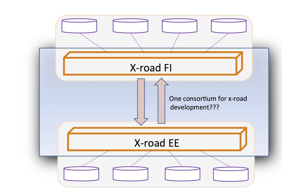 Way forward: Cross border cooperation X-road :
