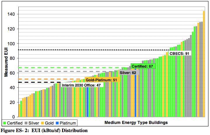 Do LEED buildings save energy?