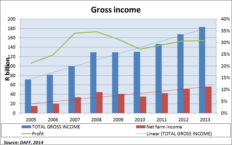 Despite increases in input costs, the agricultural sector performed well and kept up relatively good growth. Agricultural gross income grew by 9% in 2013 year-on-year reaching R182.9 billion.