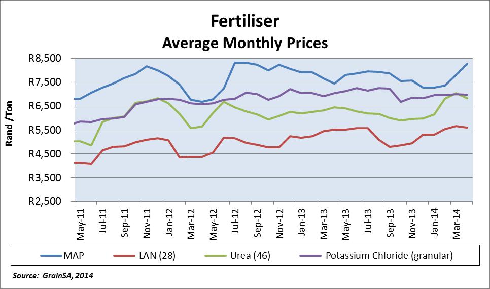 International fertiliser prices and the strength of the South African rand have an effect on local fertiliser prices.