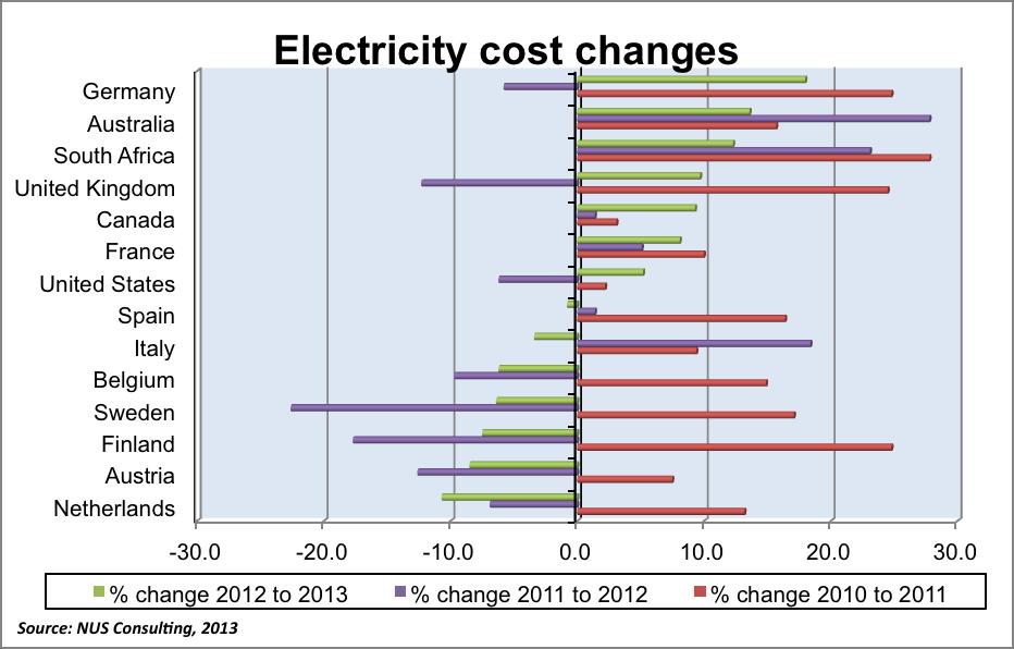 South Africa had the largest electricity price increase worldwide in 2009, at 34%.