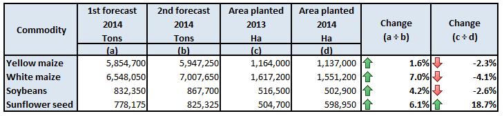 Feb-14 Mar-14 Rand/Ton R7,000 Field crops Average Monthly Prices R6,000 R5,000 R4,000 R3,000 R2,000 R1,000 Yellow maize